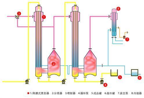 二效降膜蒸發(fā)器